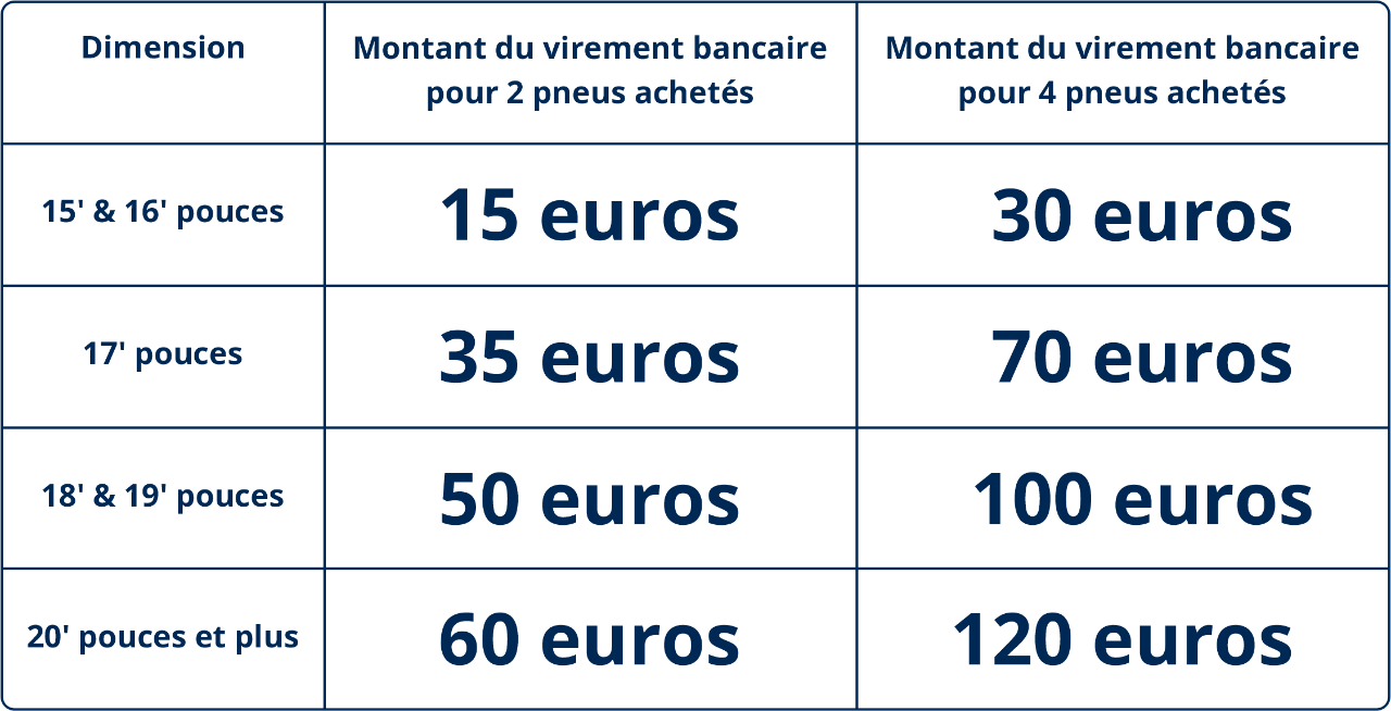 Vulco, jusqu’à 120€ remboursés par virement bancaire pour l’achat et la pose de pneus Goodyear